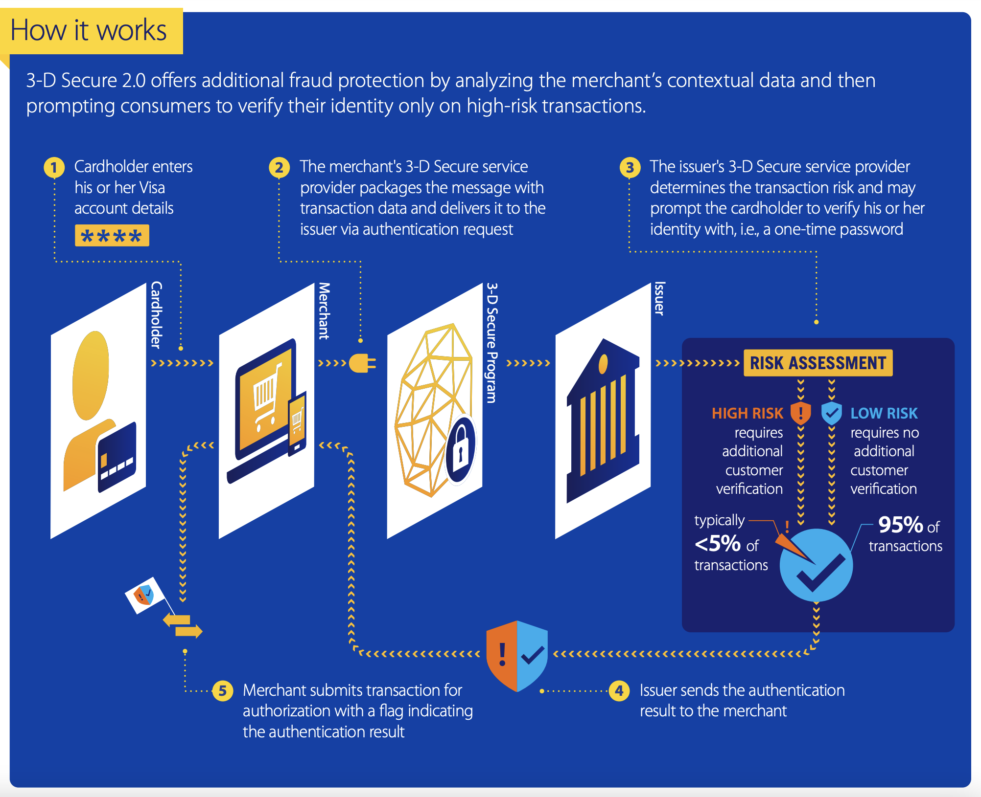 Не пройдена аутентификация по 3 d secure. 3d secure схема. Visa 3d secure. 3ds secure. MASTERCARD 3d secure.